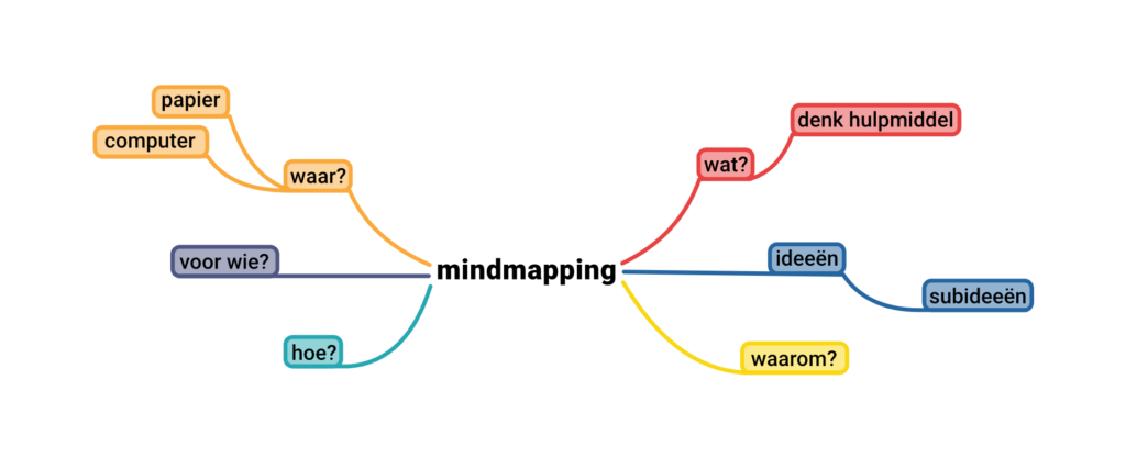 Een mindmap voor een pitch schrijven.